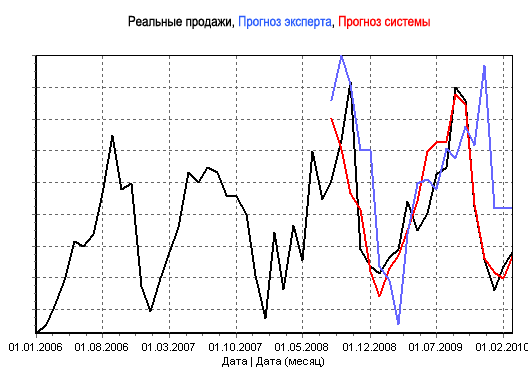 ��������� ��������� �������� � ������� � ��������� ���������