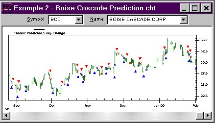 NeuroShell Trader - ������ Boise Prediction