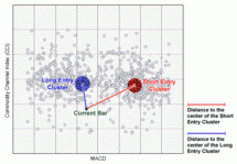 NeuroShell Trader - ���������� Cluster Indicators