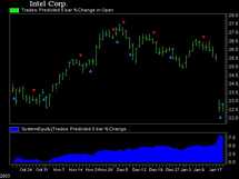 NeuroShell Trader - ��������������� INTC