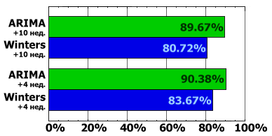 �������� ������� � ������ ��������������� ������